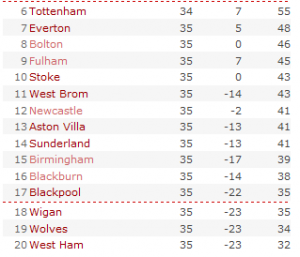 Premier League table 2011-05-06