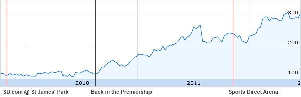 Sports Direct share price