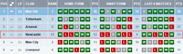 NUFC last six home and away fixtures (Premiership).