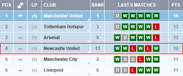 The Premier League's top six on recent form.
