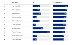 Premier League Manager of the Decade - Points per Game